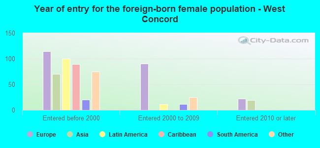 Year of entry for the foreign-born female population - West Concord