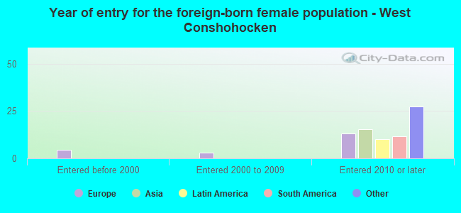 Year of entry for the foreign-born female population - West Conshohocken