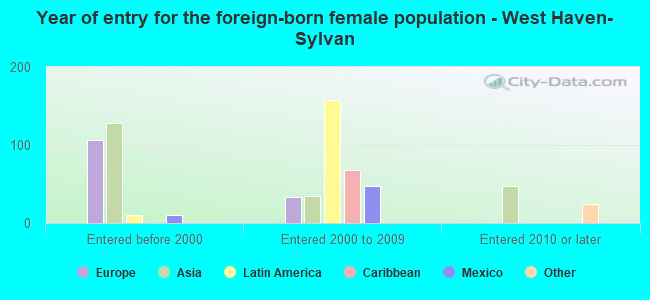 Year of entry for the foreign-born female population - West Haven-Sylvan