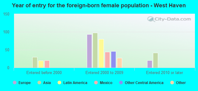 Year of entry for the foreign-born female population - West Haven
