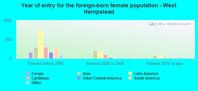 Year of entry for the foreign-born female population - West Hempstead