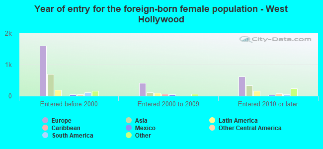 Year of entry for the foreign-born female population - West Hollywood