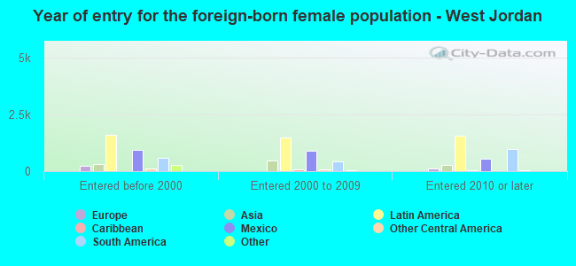 Year of entry for the foreign-born female population - West Jordan