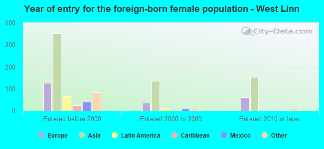 Year of entry for the foreign-born female population - West Linn