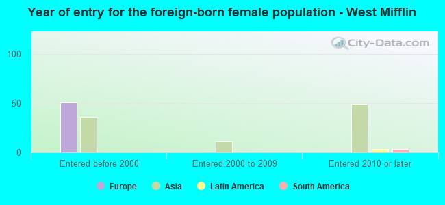 Year of entry for the foreign-born female population - West Mifflin