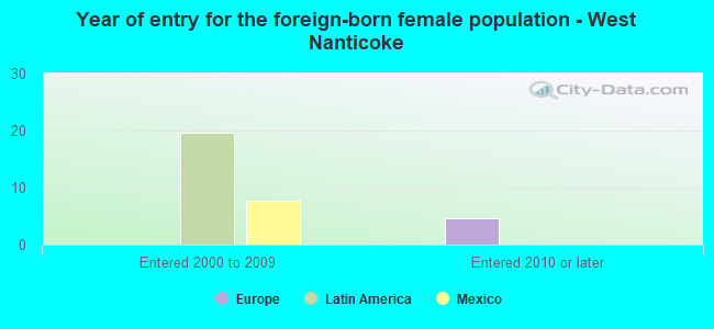 Year of entry for the foreign-born female population - West Nanticoke
