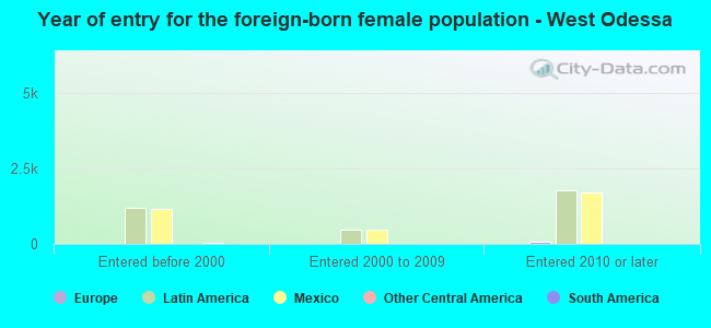 Year of entry for the foreign-born female population - West Odessa