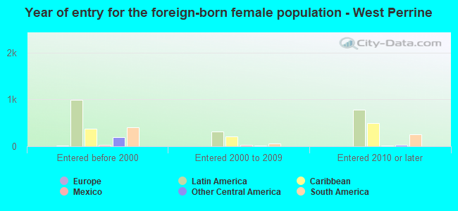 Year of entry for the foreign-born female population - West Perrine