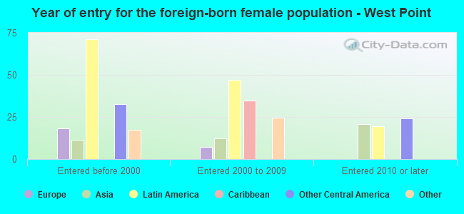 Year of entry for the foreign-born female population - West Point