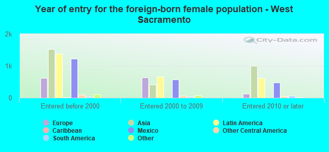 Year of entry for the foreign-born female population - West Sacramento