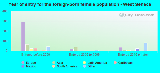 Year of entry for the foreign-born female population - West Seneca