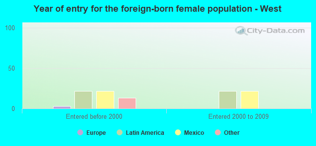 Year of entry for the foreign-born female population - West