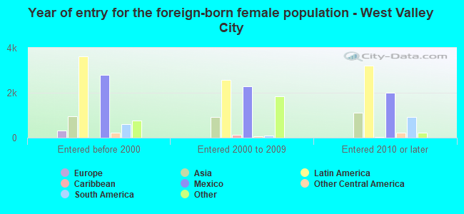 Year of entry for the foreign-born female population - West Valley City