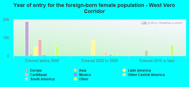 Year of entry for the foreign-born female population - West Vero Corridor