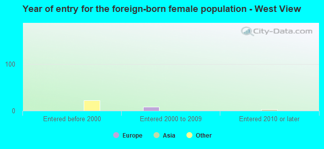Year of entry for the foreign-born female population - West View