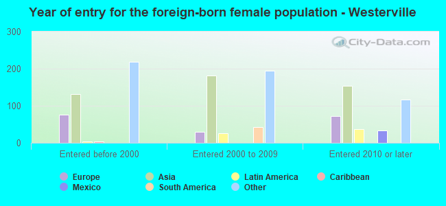 Year of entry for the foreign-born female population - Westerville