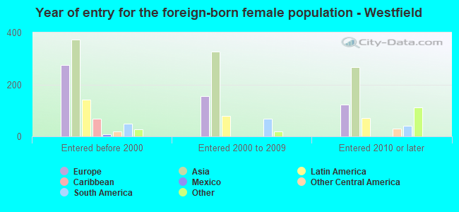 Year of entry for the foreign-born female population - Westfield