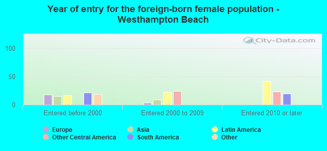 Year of entry for the foreign-born female population - Westhampton Beach