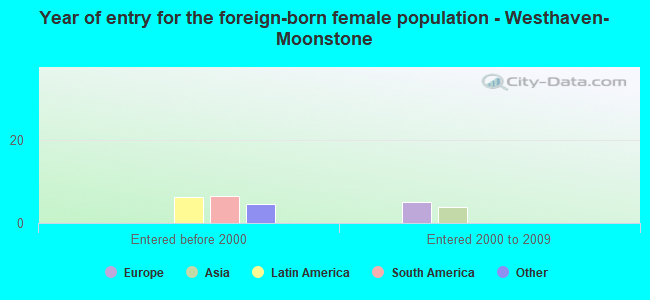 Year of entry for the foreign-born female population - Westhaven-Moonstone