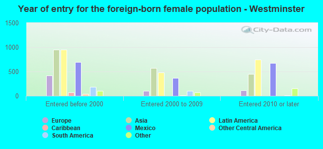 Year of entry for the foreign-born female population - Westminster