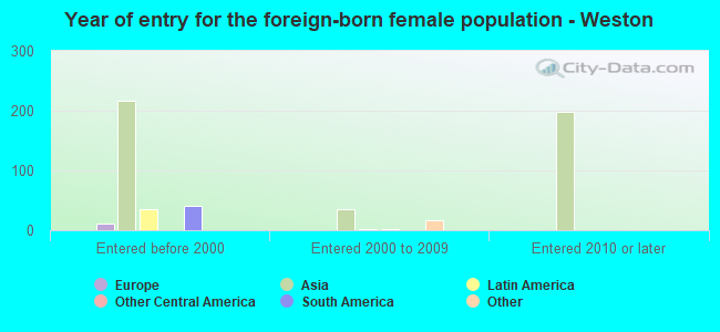 Year of entry for the foreign-born female population - Weston