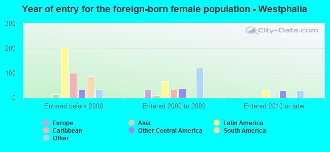 Year of entry for the foreign-born female population - Westphalia