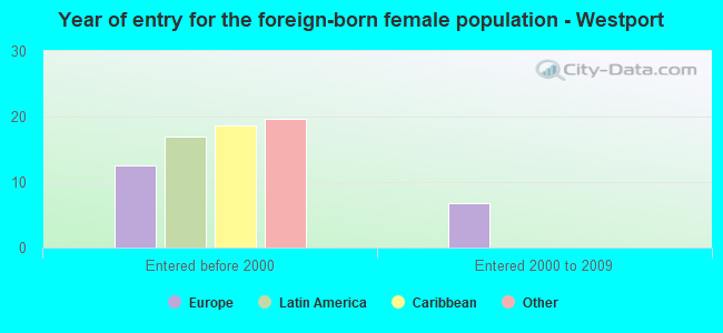 Year of entry for the foreign-born female population - Westport