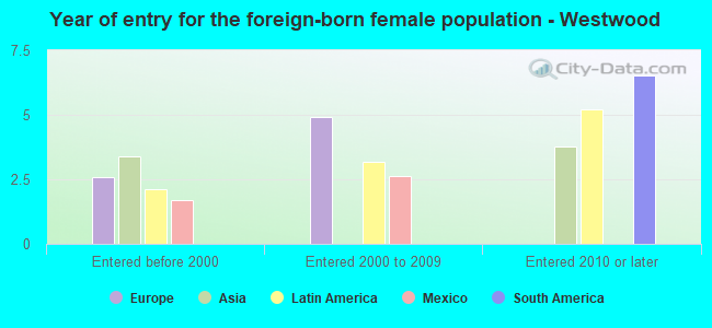 Year of entry for the foreign-born female population - Westwood