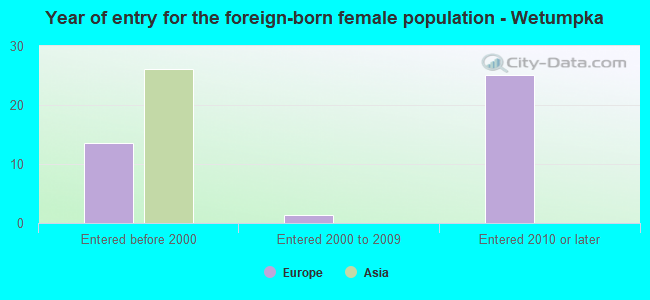 Year of entry for the foreign-born female population - Wetumpka