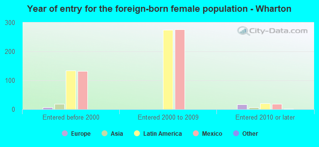 Year of entry for the foreign-born female population - Wharton