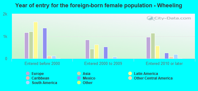 Year of entry for the foreign-born female population - Wheeling