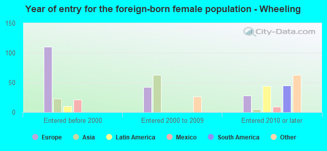 Year of entry for the foreign-born female population - Wheeling