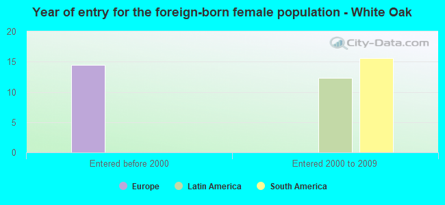 Year of entry for the foreign-born female population - White Oak