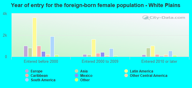 Year of entry for the foreign-born female population - White Plains