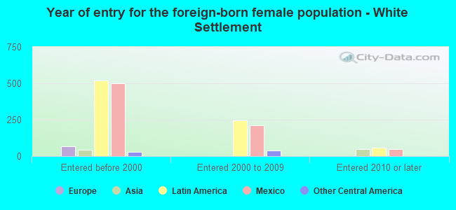 Year of entry for the foreign-born female population - White Settlement