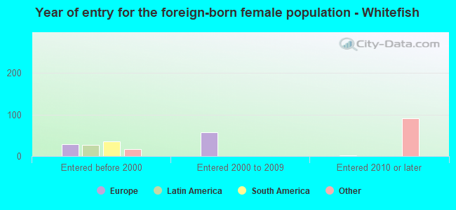 Year of entry for the foreign-born female population - Whitefish