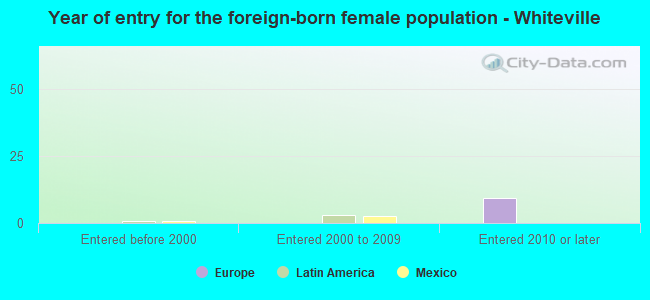 Year of entry for the foreign-born female population - Whiteville