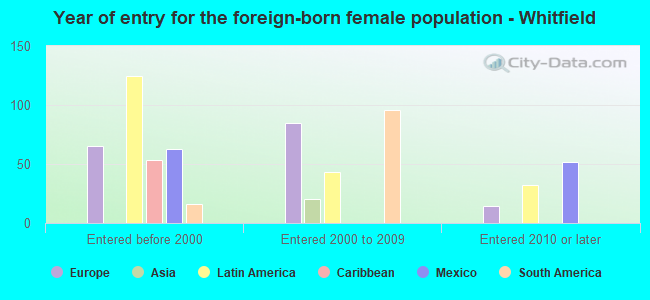 Year of entry for the foreign-born female population - Whitfield