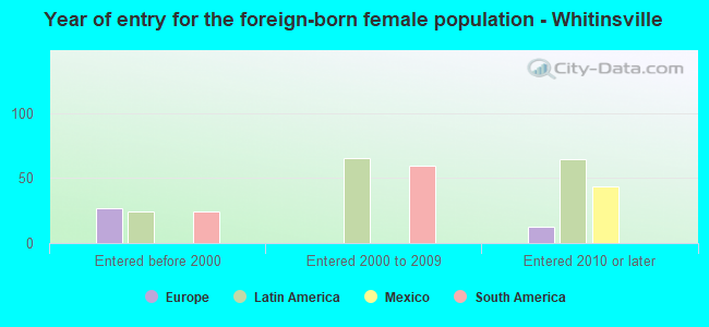 Year of entry for the foreign-born female population - Whitinsville