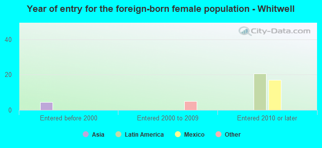 Year of entry for the foreign-born female population - Whitwell