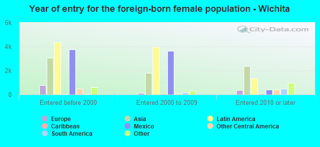 Year of entry for the foreign-born female population - Wichita