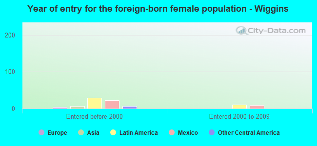 Year of entry for the foreign-born female population - Wiggins