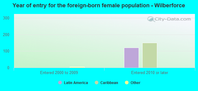 Year of entry for the foreign-born female population - Wilberforce