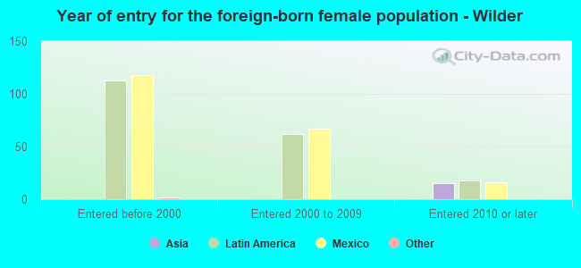 Year of entry for the foreign-born female population - Wilder