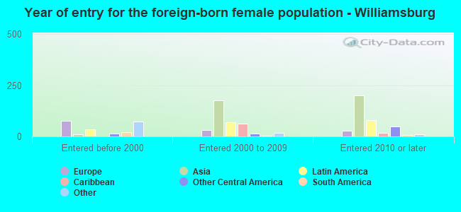 Year of entry for the foreign-born female population - Williamsburg