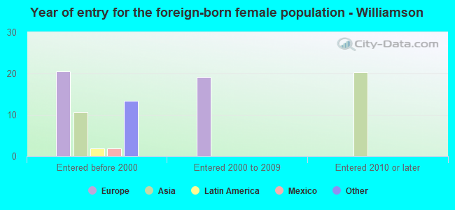 Year of entry for the foreign-born female population - Williamson