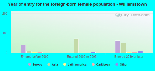Year of entry for the foreign-born female population - Williamstown