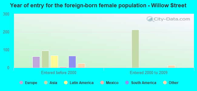Year of entry for the foreign-born female population - Willow Street