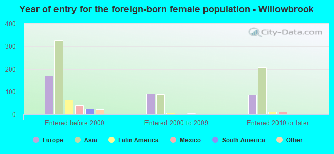 Year of entry for the foreign-born female population - Willowbrook