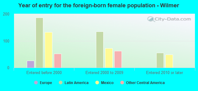 Year of entry for the foreign-born female population - Wilmer